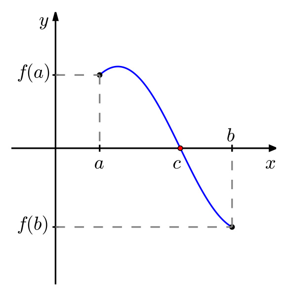 El teorema de Bolzano con explicaciones sencillas