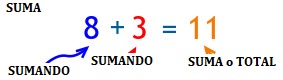 suma: sumando + sumando = suma